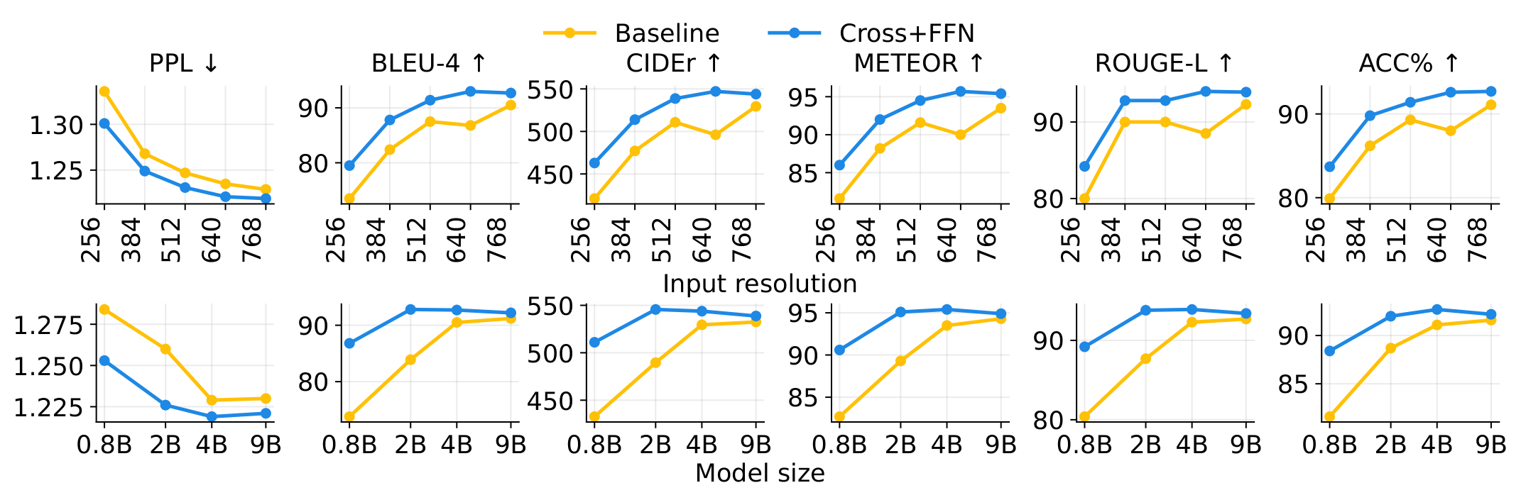 Generalization across resolution and model size