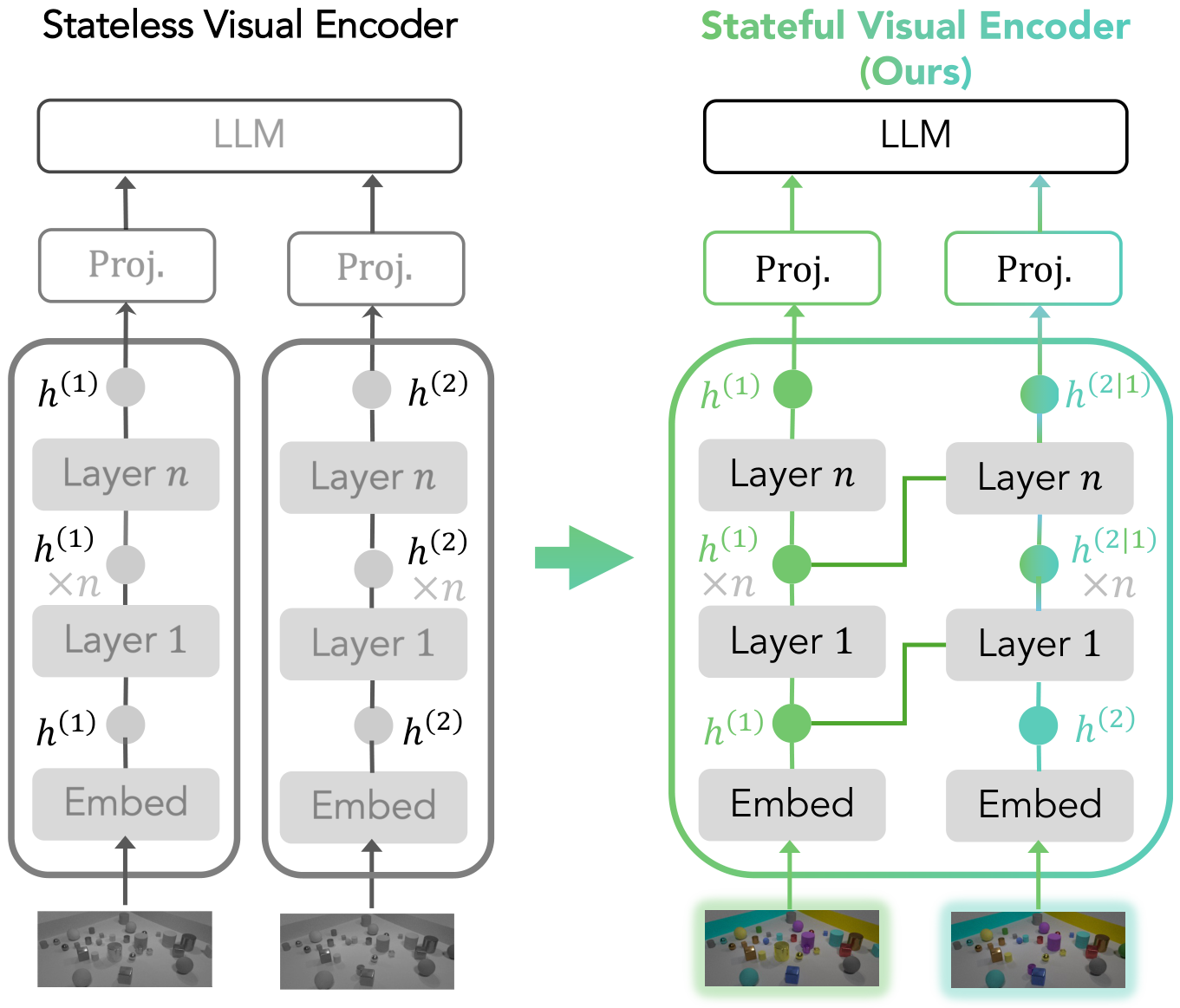 Stateless vs Stateful visual encoder
